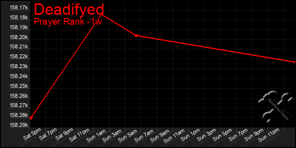 Last 7 Days Graph of Deadifyed