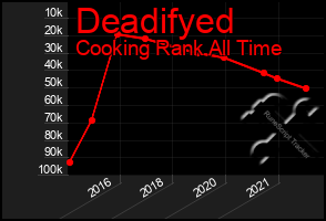 Total Graph of Deadifyed
