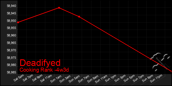 Last 31 Days Graph of Deadifyed