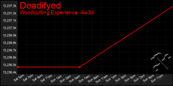 Last 31 Days Graph of Deadifyed