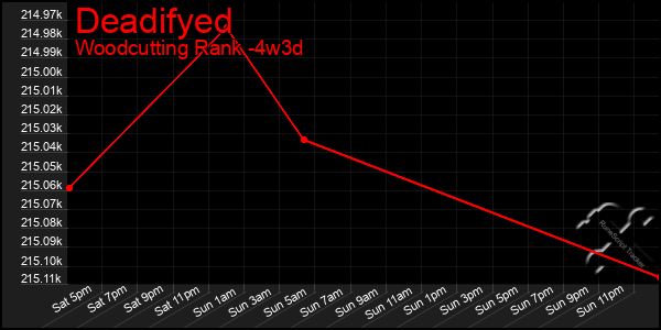 Last 31 Days Graph of Deadifyed