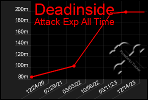 Total Graph of Deadinside