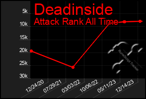 Total Graph of Deadinside