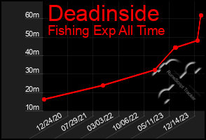 Total Graph of Deadinside