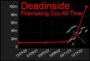 Total Graph of Deadinside