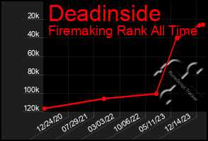 Total Graph of Deadinside