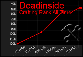 Total Graph of Deadinside