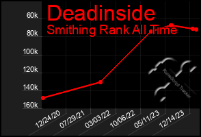 Total Graph of Deadinside