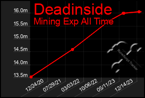 Total Graph of Deadinside