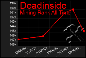 Total Graph of Deadinside