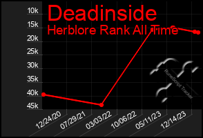 Total Graph of Deadinside