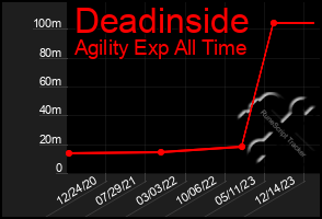 Total Graph of Deadinside