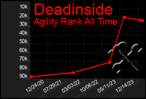 Total Graph of Deadinside