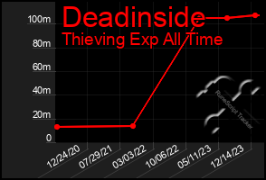 Total Graph of Deadinside