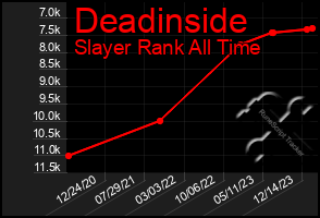 Total Graph of Deadinside