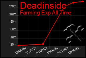 Total Graph of Deadinside