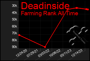 Total Graph of Deadinside