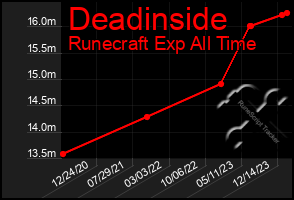 Total Graph of Deadinside