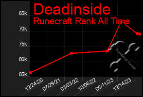 Total Graph of Deadinside