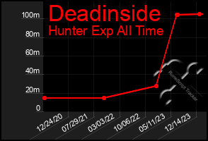 Total Graph of Deadinside