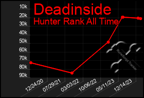 Total Graph of Deadinside