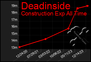 Total Graph of Deadinside