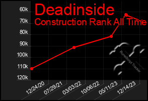 Total Graph of Deadinside