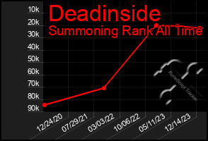 Total Graph of Deadinside