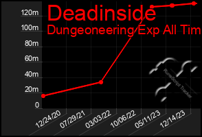 Total Graph of Deadinside