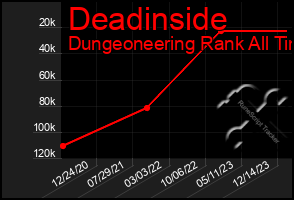 Total Graph of Deadinside