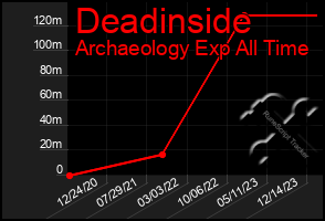 Total Graph of Deadinside