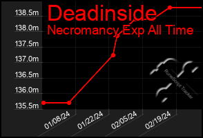 Total Graph of Deadinside