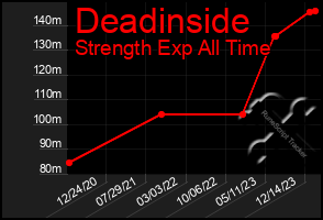 Total Graph of Deadinside