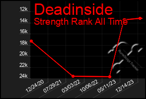 Total Graph of Deadinside