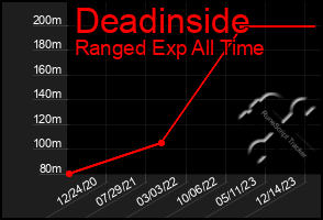 Total Graph of Deadinside