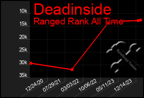 Total Graph of Deadinside