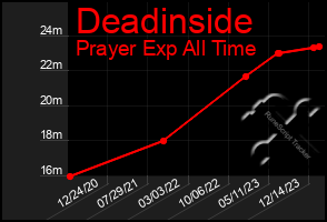 Total Graph of Deadinside