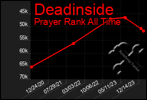 Total Graph of Deadinside