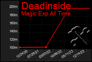 Total Graph of Deadinside