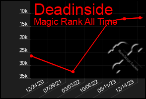 Total Graph of Deadinside