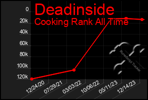 Total Graph of Deadinside