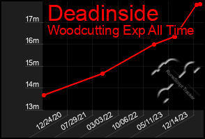 Total Graph of Deadinside