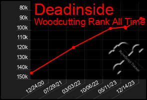 Total Graph of Deadinside