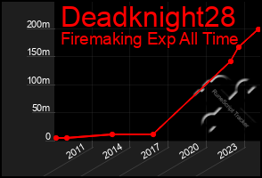 Total Graph of Deadknight28