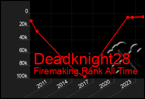 Total Graph of Deadknight28