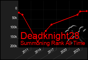 Total Graph of Deadknight28