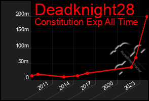 Total Graph of Deadknight28