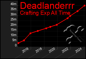 Total Graph of Deadlanderrr