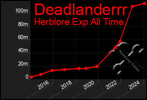 Total Graph of Deadlanderrr