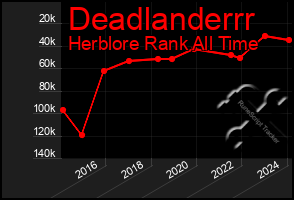 Total Graph of Deadlanderrr